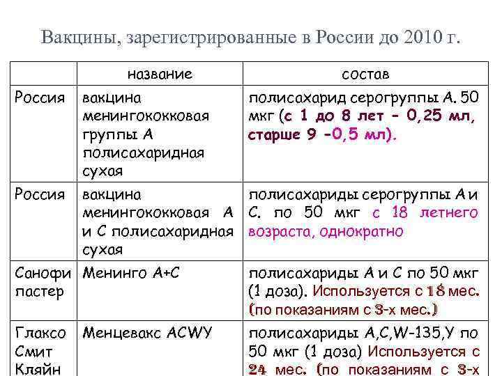 Вакцины, зарегистрированные в России до 2010 г. название состав Россия вакцина менингококковая группы А