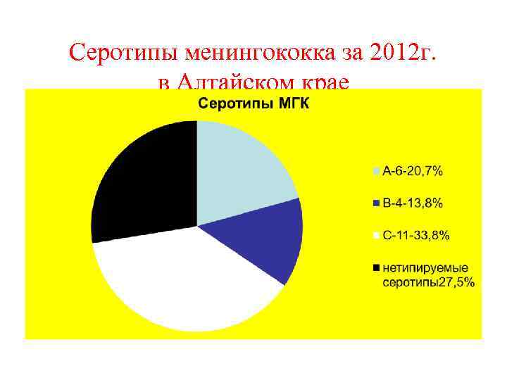 Серотипы менингококка за 2012 г. в Алтайском крае 