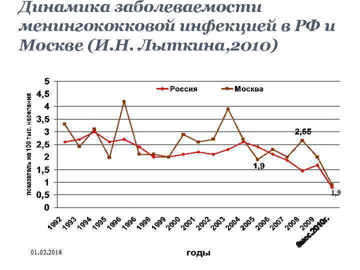 Динамика заболеваемости менингококковой инфекцией в РФ и Москве (И. Н. Лыткина, 2010) 1, 9