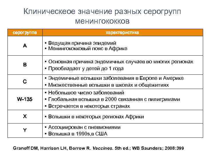 Клиническеое значение разных серогрупп менингококков серогруппа характеристика A • Ведущая причина эпидемий • Менингококковый