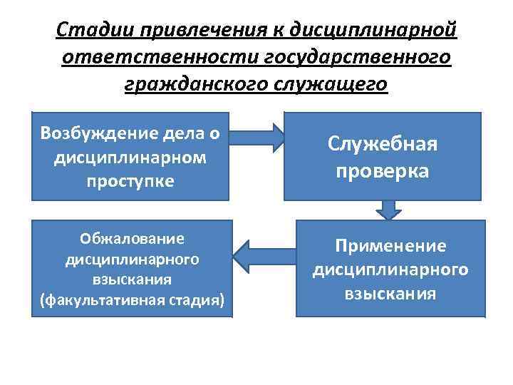  Стадии привлечения к дисциплинарной  ответственности государственного  гражданского служащего Возбуждение дела о