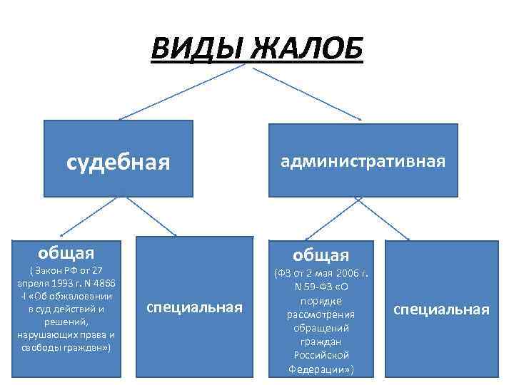     ВИДЫ ЖАЛОБ   судебная     административная