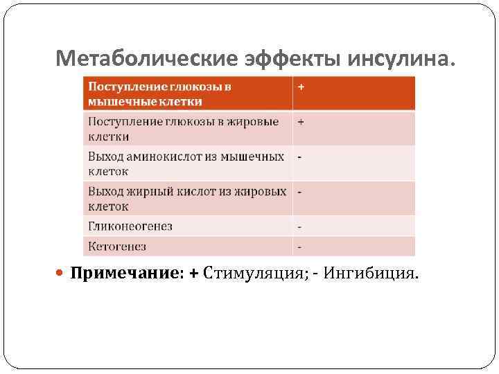 Метаболические эффекты инсулина.  Примечание: + Стимуляция; - Ингибиция. 