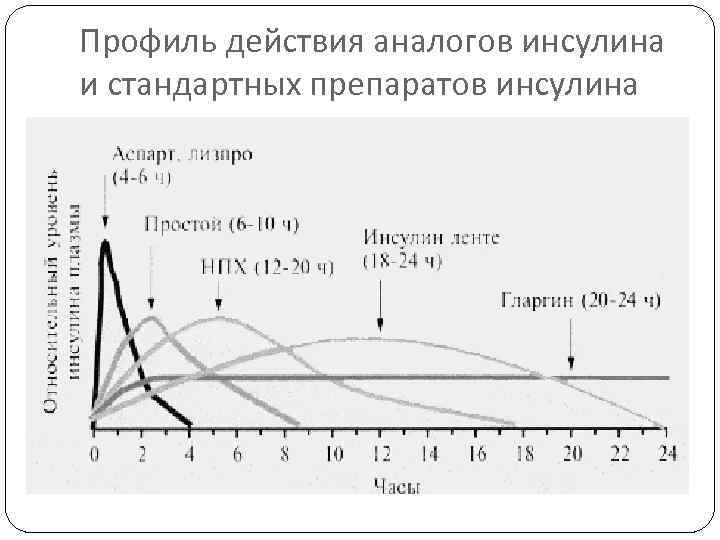 Профиль действия аналогов инсулина и стандартных препаратов инсулина 