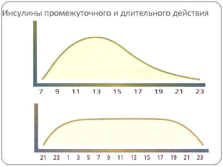 Инсулины промежуточного и длительного действия 