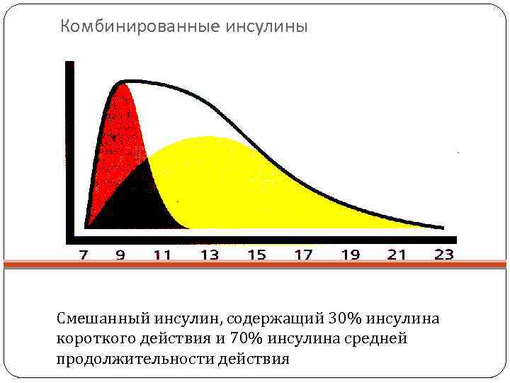 Комбинированные инсулины Смешанный инсулин, содержащий 30% инсулина короткого действия и 70% инсулина средней продолжительности
