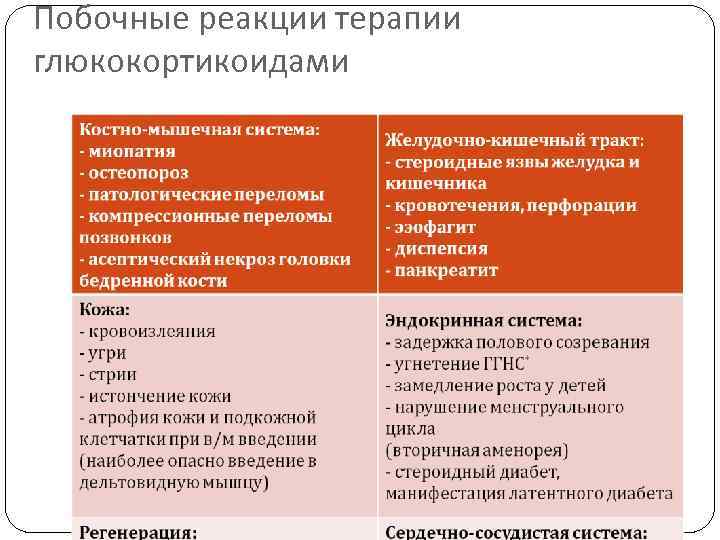 Побочные реакции терапии глюкокортикоидами 