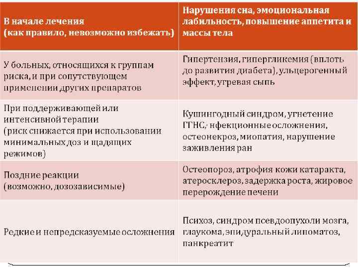 Время и условия возникновения нежелательных реакций при использовании глюкокортикоидов 