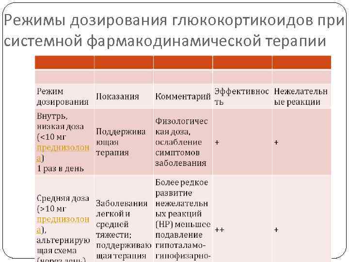 Режимы дозирования глюкокортикоидов при системной фармакодинамической терапии 