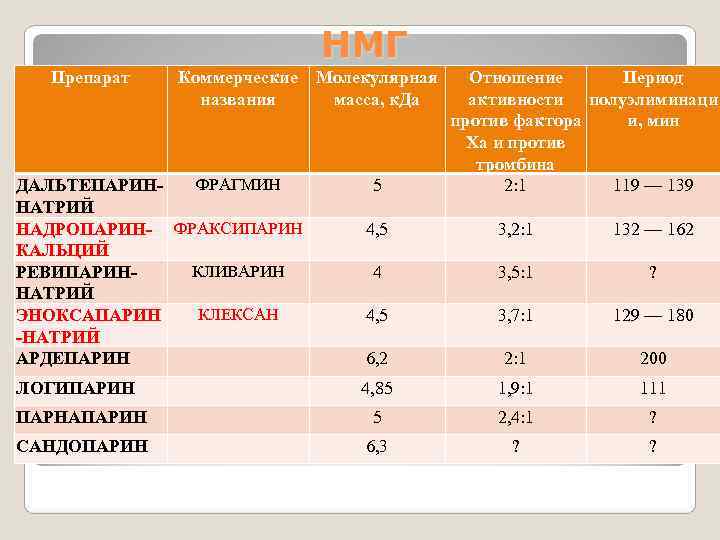 НМГ Препарат Коммерческие Молекулярная Отношение НМГ Препарат Коммерческие Молекулярная Отношение