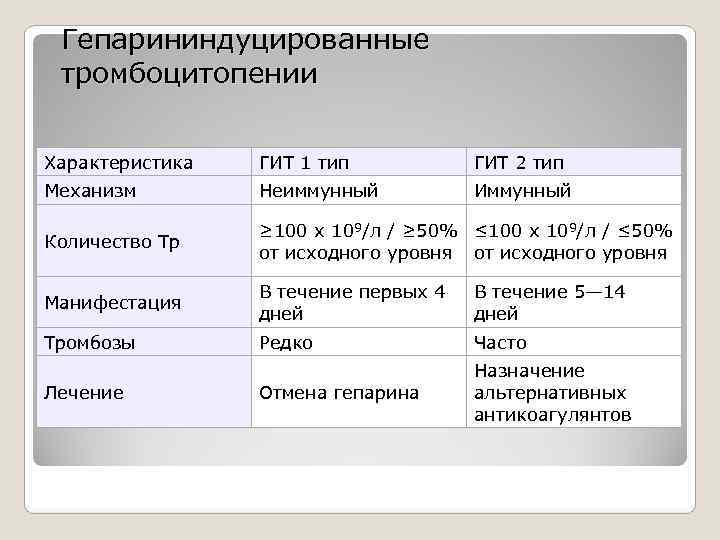 Гепарининдуцированные тромбоцитопении Характеристика ГИТ 1 тип ГИТ 2 тип Механизм Гепарининдуцированные тромбоцитопении Характеристика ГИТ 1 тип ГИТ 2 тип Механизм