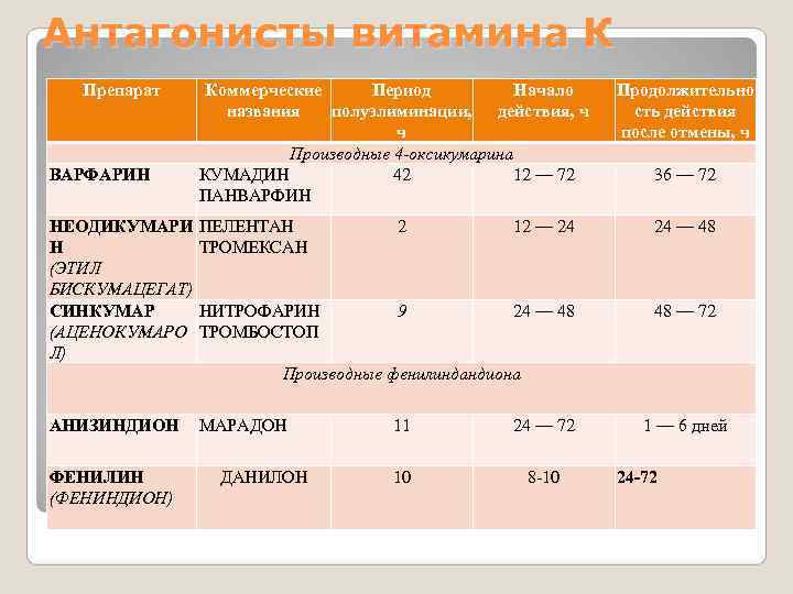 Антагонисты витамина К Препарат Коммерческие Период Начало Продолжительно Антагонисты витамина К Препарат Коммерческие Период Начало Продолжительно