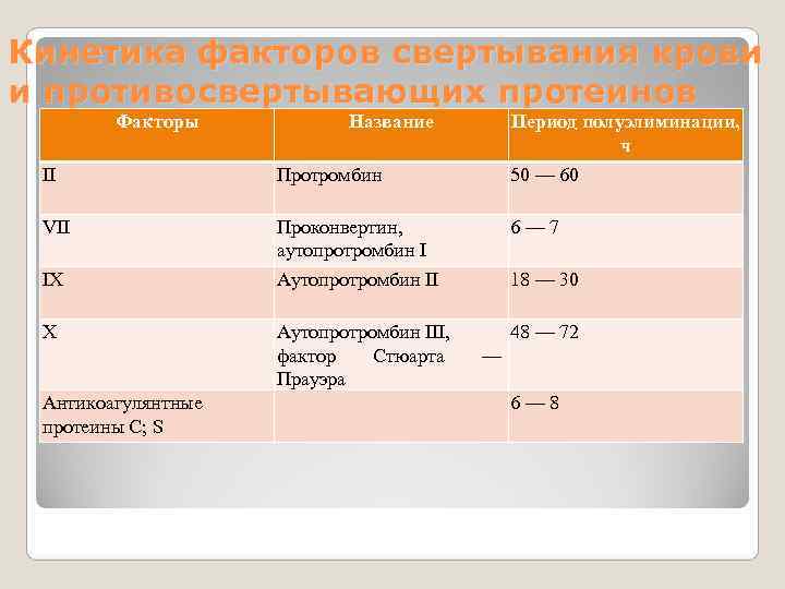Кинетика факторов свертывания крови и противосвертывающих протеинов Факторы Название Кинетика факторов свертывания крови и противосвертывающих протеинов Факторы Название