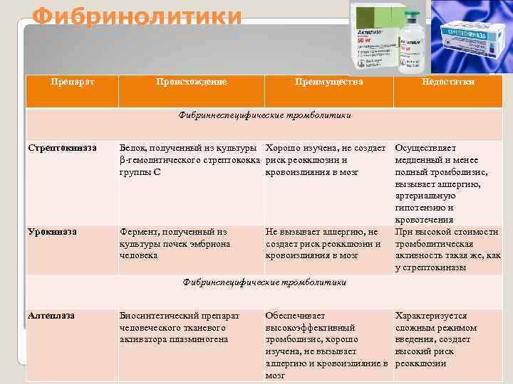 Фибринолитики Препарат Происхождение Преимущества Недостатки Фибринолитики Препарат Происхождение Преимущества Недостатки
