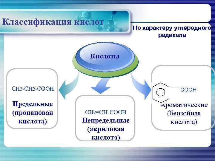Классификация кислот      По характеру углеродного    радикала