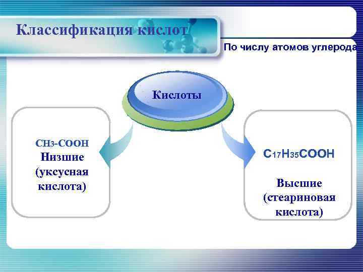 Классификация кислот      По числу атомов углерода   