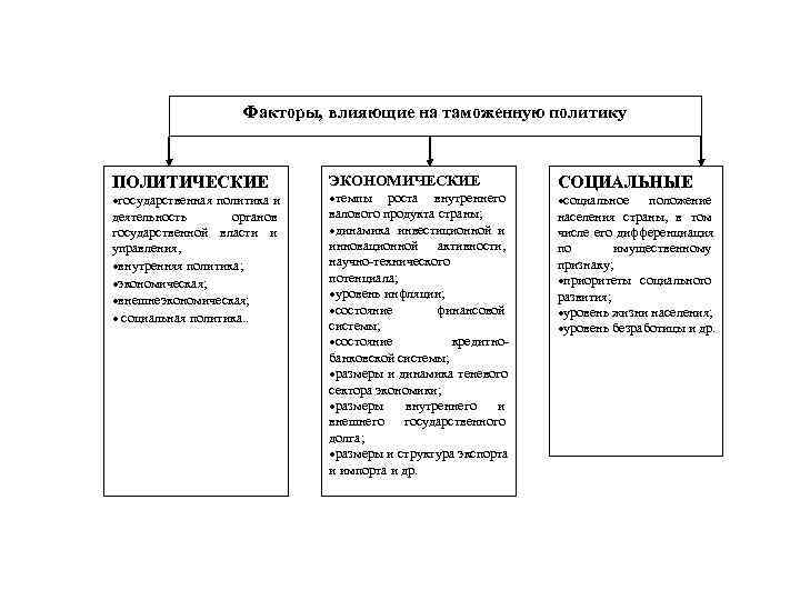 Политические факторы экономики