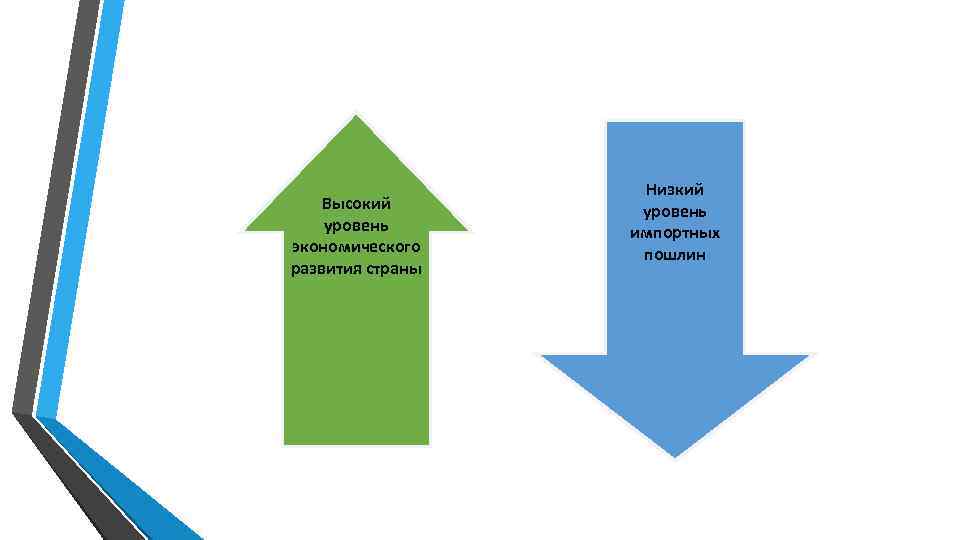 Низкий Высокий уровень импортных экономического пошлин развития страны Низкий Высокий уровень импортных экономического пошлин развития страны