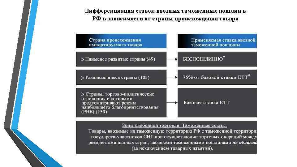 Дифференциация тарифов. Дифференциация ставок таможенных пошлин. Дифференциация таможенного тарифа. Ставка таможенной пошлины в зависимости от страны. Виды таможенных пошлин в зависимости от страны происхождения товара.