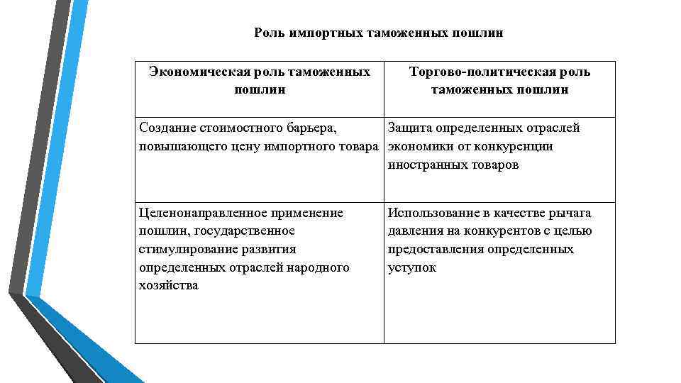 Роль импортных таможенных пошлин Экономическая роль таможенных Торгово-политическая роль Роль импортных таможенных пошлин Экономическая роль таможенных Торгово-политическая роль
