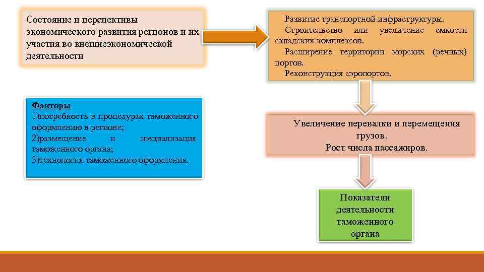 Состояние и перспективы     Развитие транспортной инфраструктуры. экономического развития регионов и