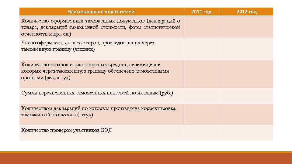     Наименование показателей     2011 год  2012
