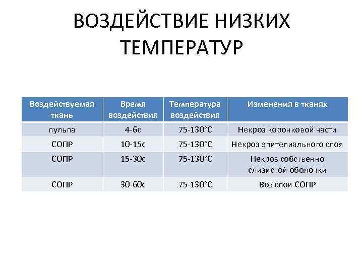 ВОЗДЕЙСТВИЕ НИЗКИХ ТЕМПЕРАТУР Воздействуемая Время Температура Изменения в тканях ВОЗДЕЙСТВИЕ НИЗКИХ ТЕМПЕРАТУР Воздействуемая Время Температура Изменения в тканях