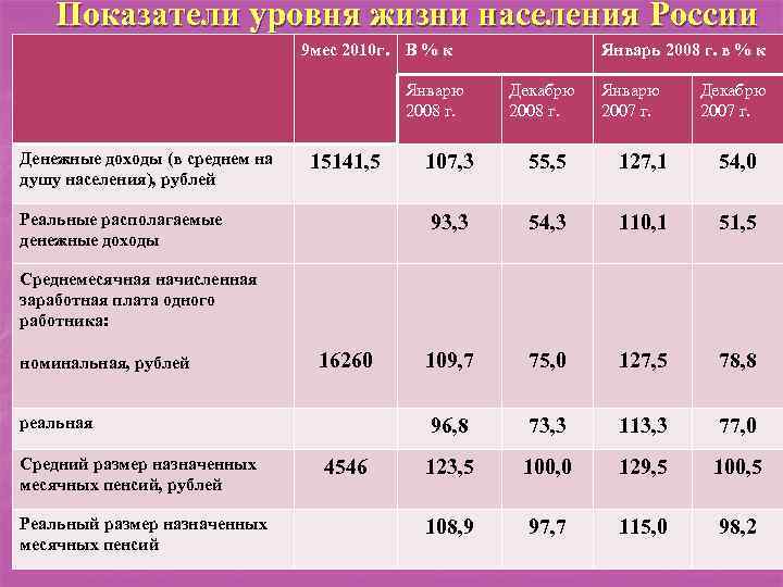 Показатели уровни жизни населения страны