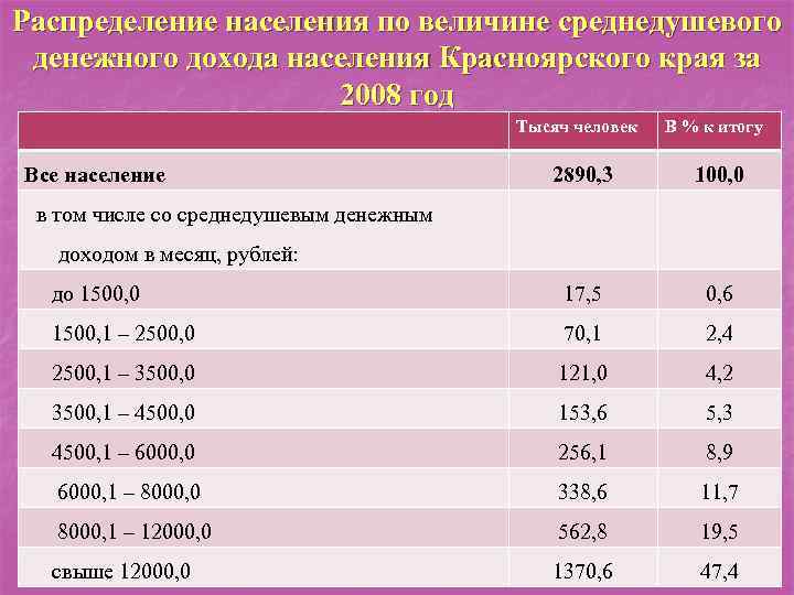 Среднедушевой доход в ставропольском