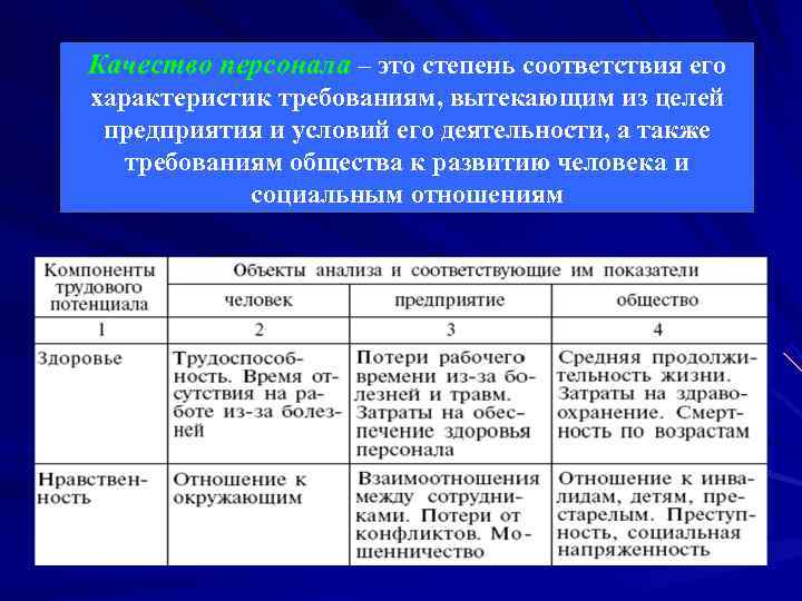 Качество персонала – это степень соответствия его характеристик требованиям, вытекающим из целей предприятия и Качество персонала – это степень соответствия его характеристик требованиям, вытекающим из целей предприятия и