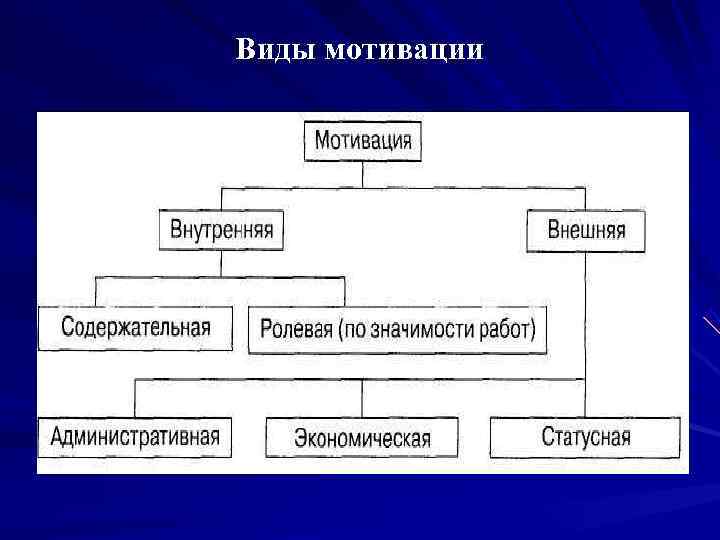 Виды мотивации Виды мотивации