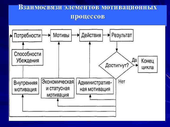 Взаимосвязь элементов