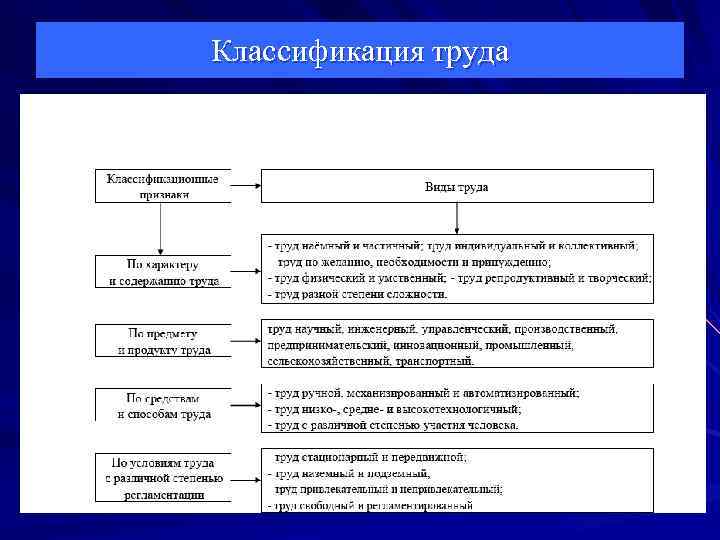 Классификация труда. Классификация видов труда. Классификация продуктов руда. Классификация труда по содержанию.