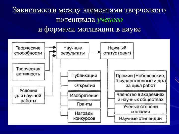 Зависимости между элементами творческого потенциала ученого и формами мотивации в науке Зависимости между элементами творческого потенциала ученого и формами мотивации в науке