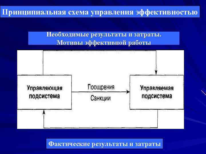 Принципиальная схема управления эффективностью Необходимые результаты и затраты. Мотивы эффективной Принципиальная схема управления эффективностью Необходимые результаты и затраты. Мотивы эффективной