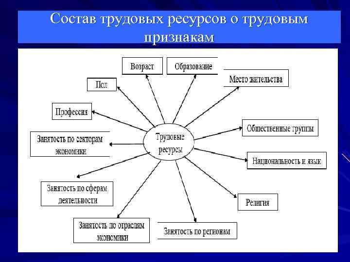 Сущность и состав трудовых ресурсов. Признаки трудовых ресурсов. Схема Трудовая деятельность индивида. Компоненты труда 6 класс.