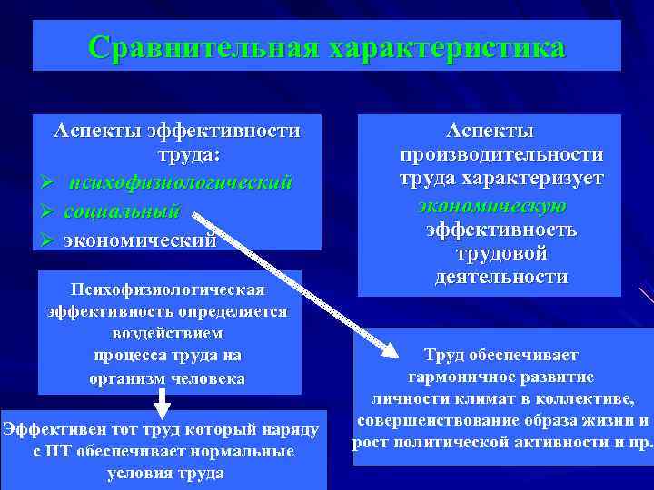 Характеризует результативность труда. Классификация индивидных свойств человека. Аспекты эффективности. Аспекты труда человека. Социальный аспект эффективности труда.