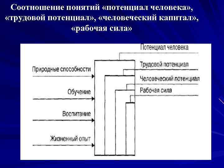 Соотношение понятий «потенциал человека» , «трудовой потенциал» , «человеческий капитал» , Соотношение понятий «потенциал человека» , «трудовой потенциал» , «человеческий капитал» ,