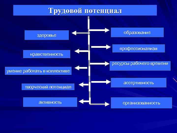 Трудовой потенциал образование Трудовой потенциал образование