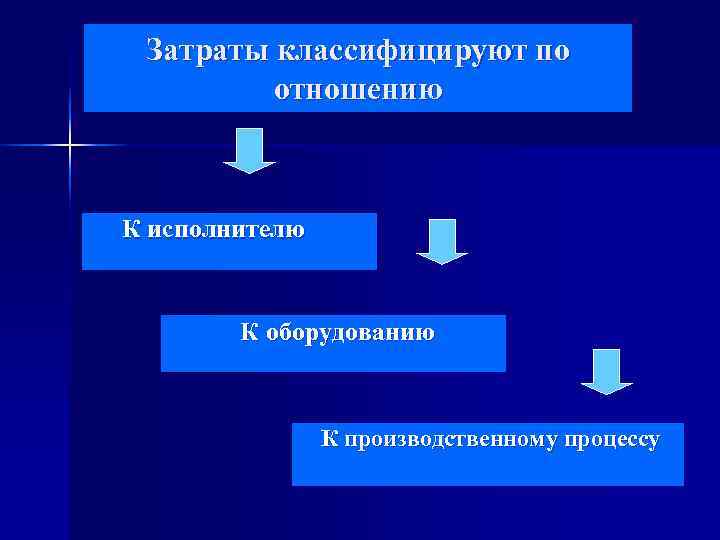  Затраты классифицируют по    отношению   К исполнителю  