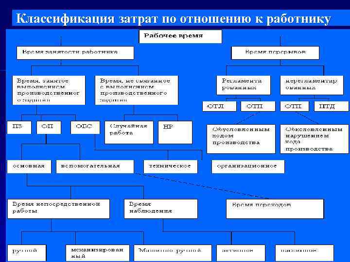 Классификация затрат по отношению к работнику 
