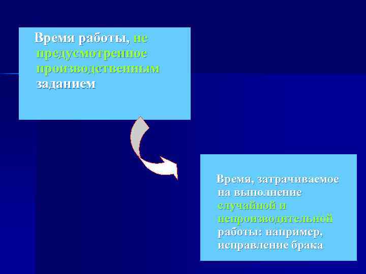 Время работы, не предусмотренное производственным заданием     Время, затрачиваемое  