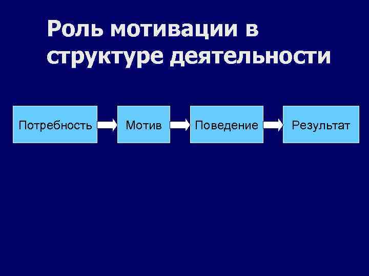   Роль мотивации в структуре деятельности Потребность  Мотив  Поведение  Результат