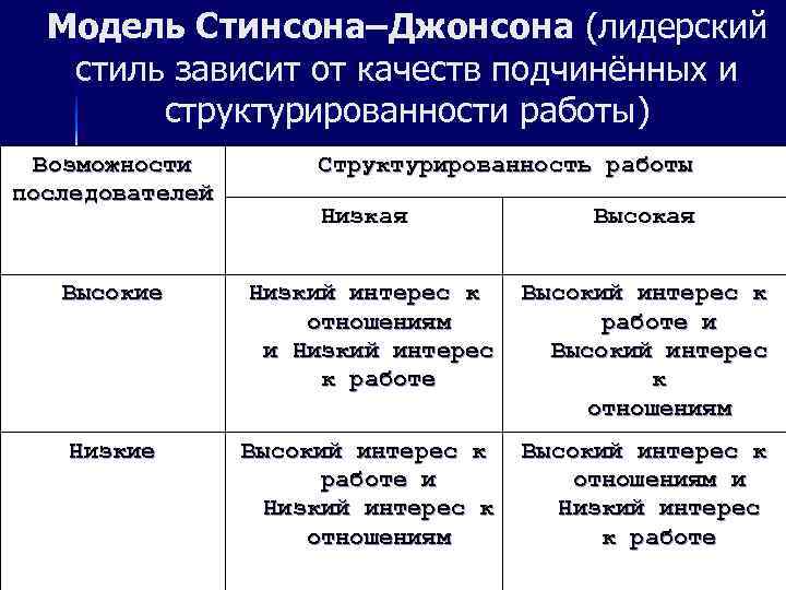  Модель Стинсона–Джонсона (лидерский  стиль зависит от качеств подчинённых и   структурированности