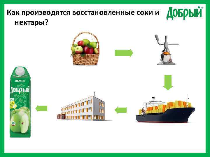 Как производятся восстановленные соки и  нектары? 