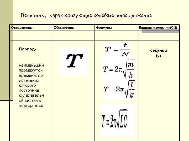   Величины, характеризующие колебательное движение Определение Обозначение  Формулы   Единица измерения(СИ)