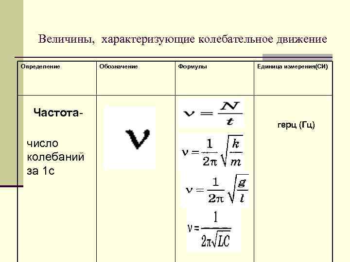   Величины, характеризующие колебательное движение Определение  Обозначение  Формулы Единица измерения(СИ) 