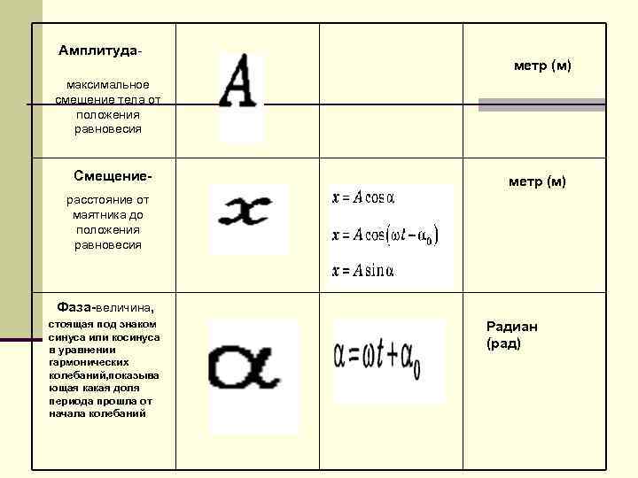  Амплитуда-     метр (м)  максимальное смещение тела от положения