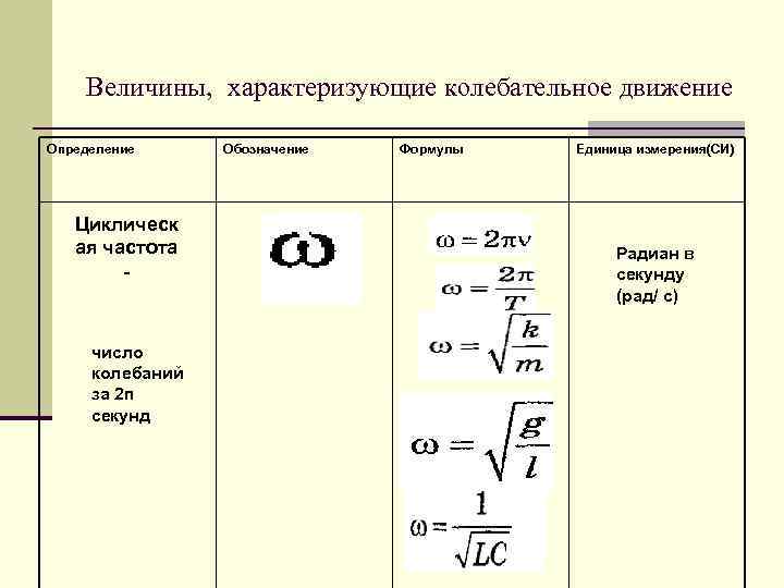 Величины колебательного движения 9 класс