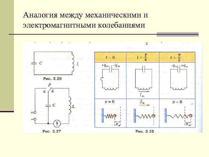 Аналогия между механическими и электромагнитными колебаниями 